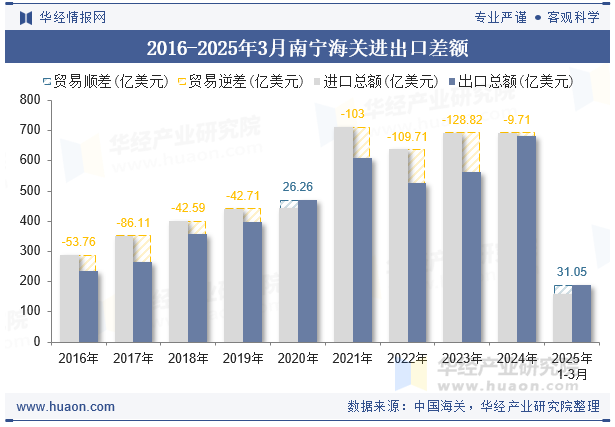 2016-2025年3月南宁海关进出口差额