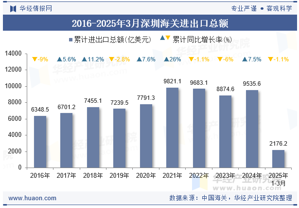 2016-2025年3月深圳海关进出口总额