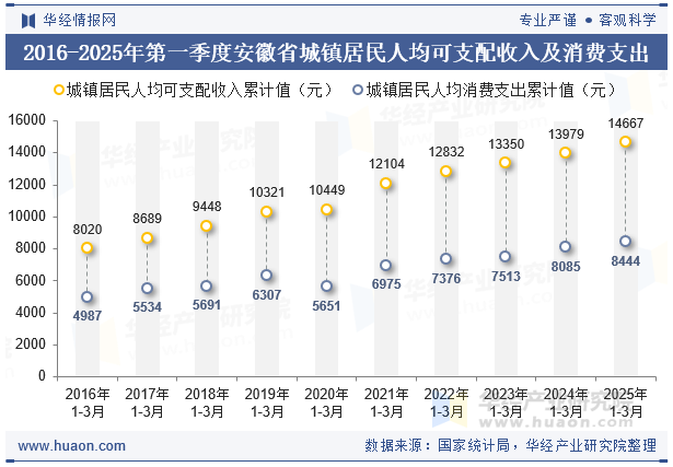 2016-2025年第一季度安徽省城镇居民人均可支配收入及消费支出
