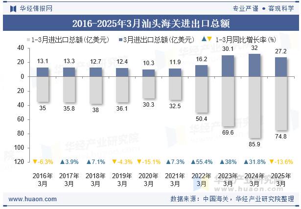 2016-2025年3月汕头海关进出口总额