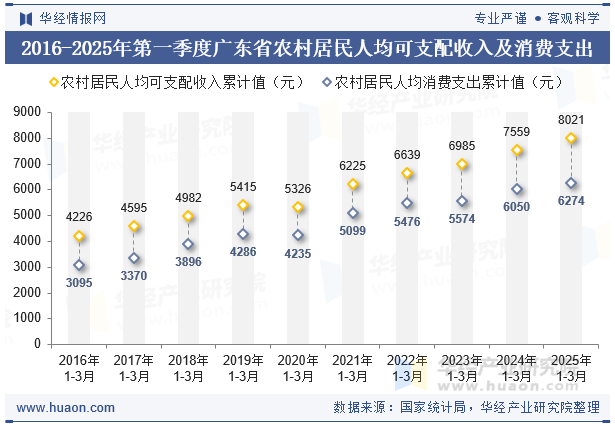 2016-2025年第一季度广东省农村居民人均可支配收入及消费支出
