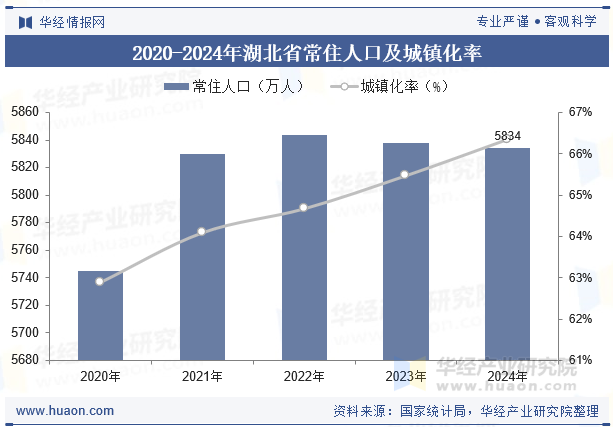 2020-2024年湖北省常住人口及城镇化率