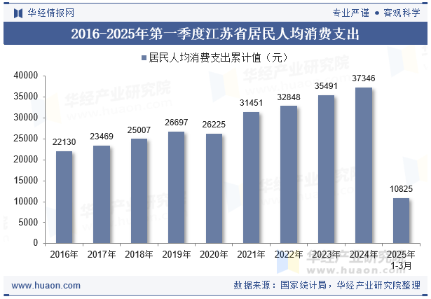 2016-2025年第一季度江苏省居民人均消费支出