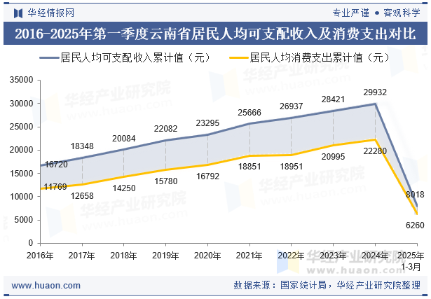 2016-2025年第一季度云南省居民人均可支配收入及消费支出对比