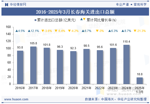 2016-2025年3月长春海关进出口总额