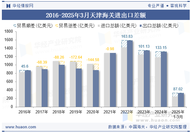 2016-2025年3月天津海关进出口差额