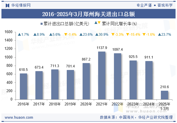2016-2025年3月郑州海关进出口总额