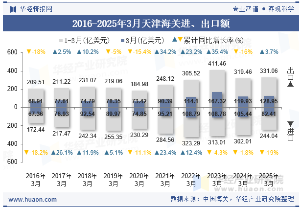 2016-2025年3月天津海关进、出口额