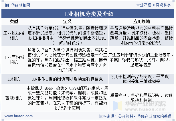 工业相机分类及介绍