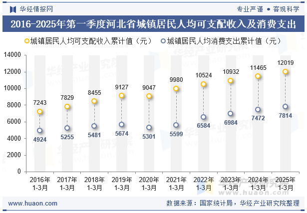 2016-2025年第一季度河北省城镇居民人均可支配收入及消费支出