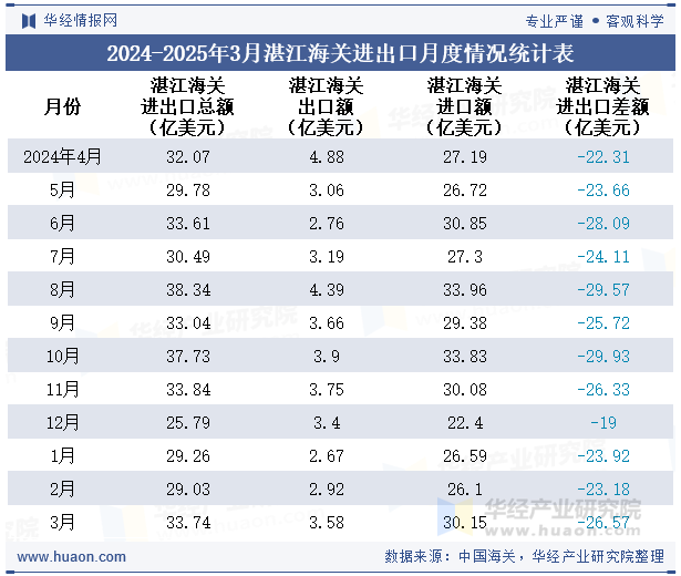 2024-2025年3月湛江海关进出口月度情况统计表