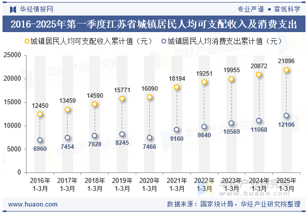 2016-2025年第一季度江苏省城镇居民人均可支配收入及消费支出