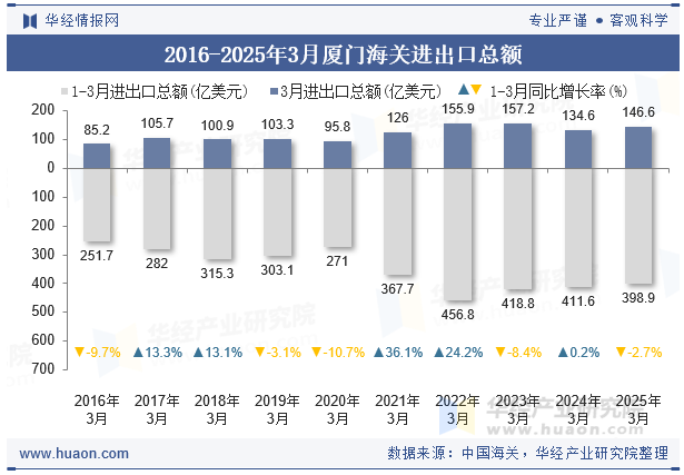 2016-2025年3月厦门海关进出口总额