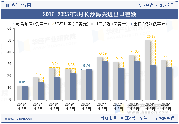 2016-2025年3月长沙海关进出口差额