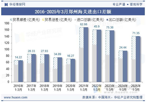 2016-2025年3月郑州海关进出口差额