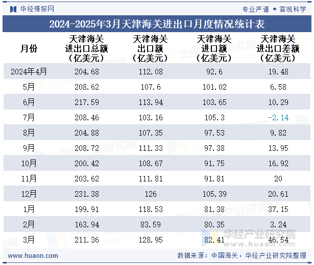 2024-2025年3月天津海关进出口月度情况统计表