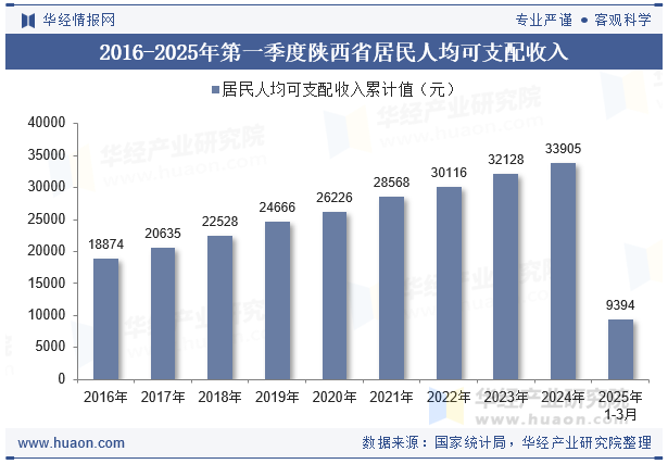 2016-2025年第一季度陕西省居民人均可支配收入