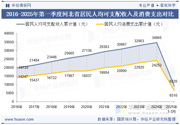 2016-2025年第一季度河北省居民人均可支配收入及消费支出对比