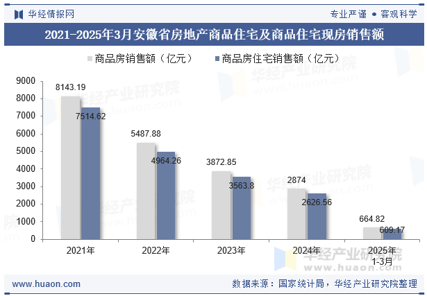 2021-2025年3月安徽省房地产商品住宅及商品住宅现房销售额