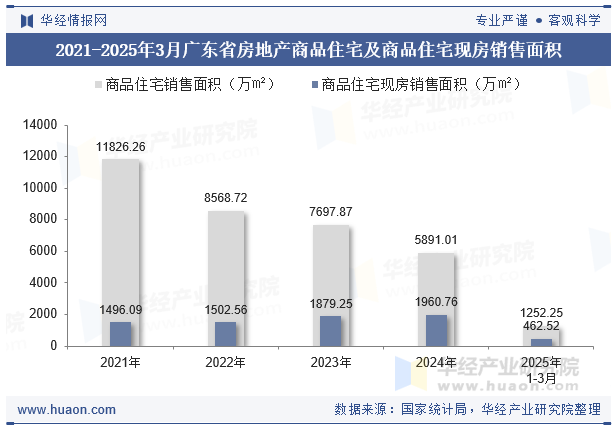 2021-2025年3月广东省房地产商品住宅及商品住宅现房销售面积