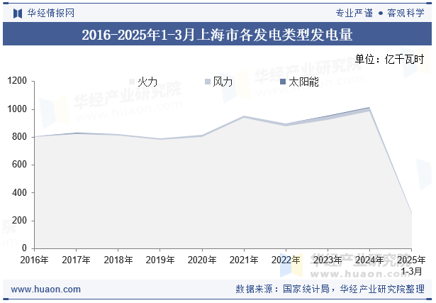 2016-2025年1-3月上海市各发电类型发电量
