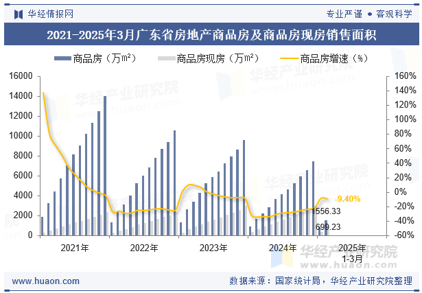2021-2025年3月广东省房地产商品房及商品房现房销售面积