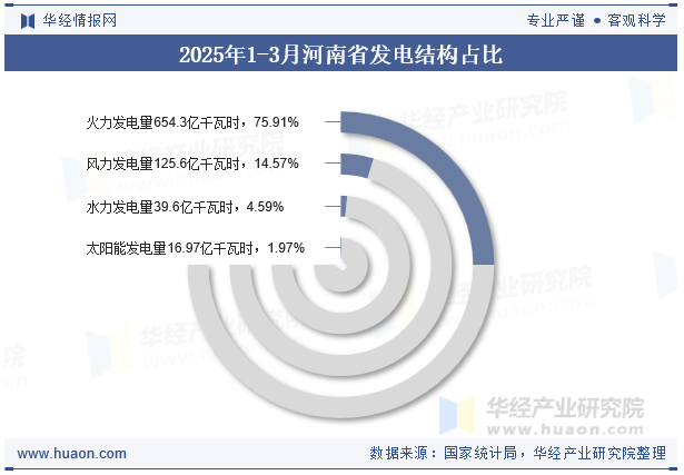 2025年1-3月河南省发电结构占比