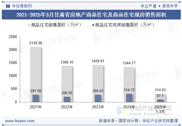 2021-2025年3月甘肃省房地产商品住宅及商品住宅现房销售面积