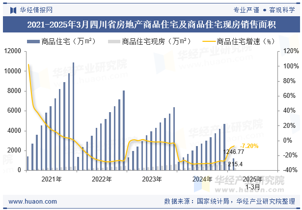 2021-2025年3月四川省房地产商品住宅及商品住宅现房销售面积