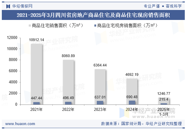 2021-2025年3月四川省房地产商品住宅及商品住宅现房销售面积