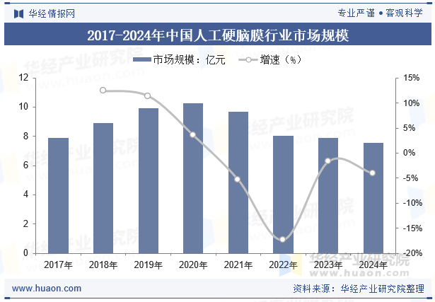 2016-2023年中国人工硬脑膜行业市场规模变化