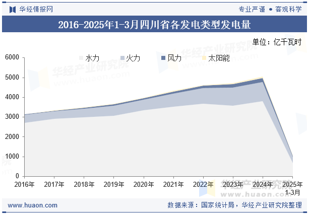 2016-2025年1-3月四川省各发电类型发电量