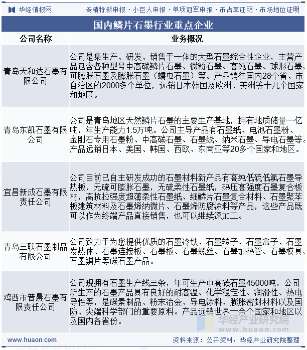 国内鳞片石墨行业重点企业