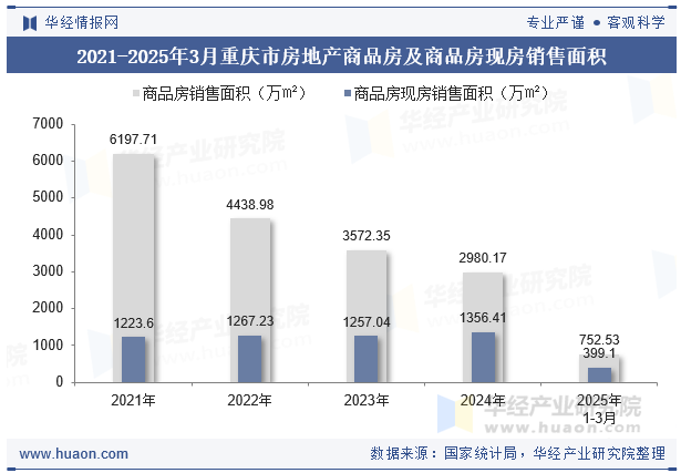 2021-2025年3月重庆市房地产商品房及商品房现房销售面积