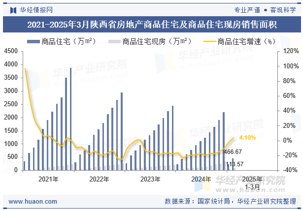 2021-2025年3月陕西省房地产商品住宅及商品住宅现房销售面积