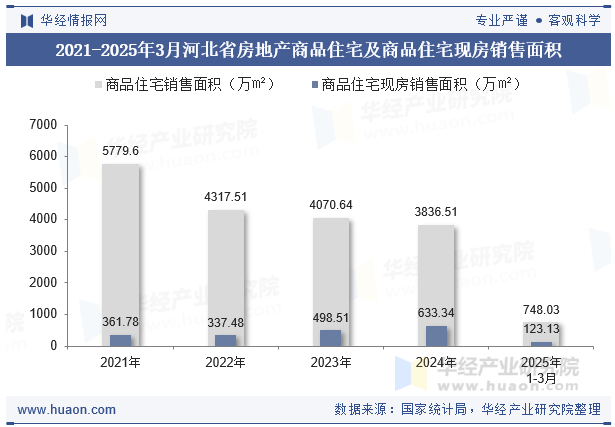 2021-2025年3月河北省房地产商品住宅及商品住宅现房销售面积
