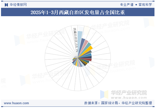 2025年1-3月西藏自治区发电量占全国比重