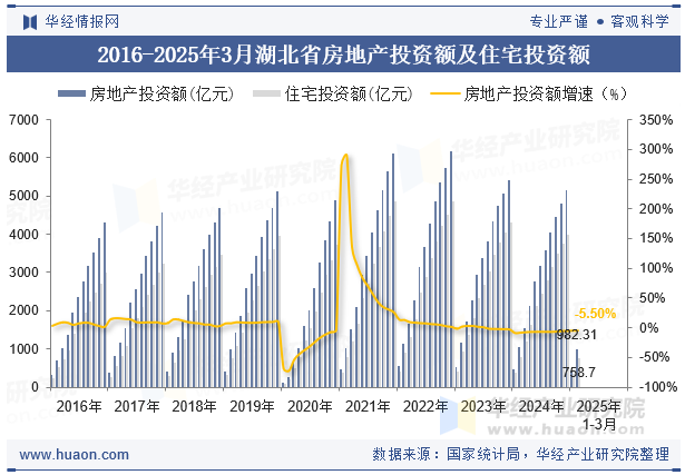 2016-2025年3月湖北省房地产投资额及住宅投资额