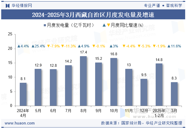 2024-2025年3月西藏自治区月度发电量及增速