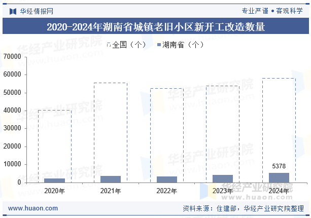 2020-2024年湖南省城镇老旧小区新开工改造数量