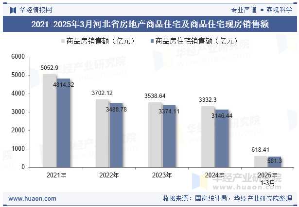 2021-2025年3月河北省房地产商品住宅及商品住宅现房销售额