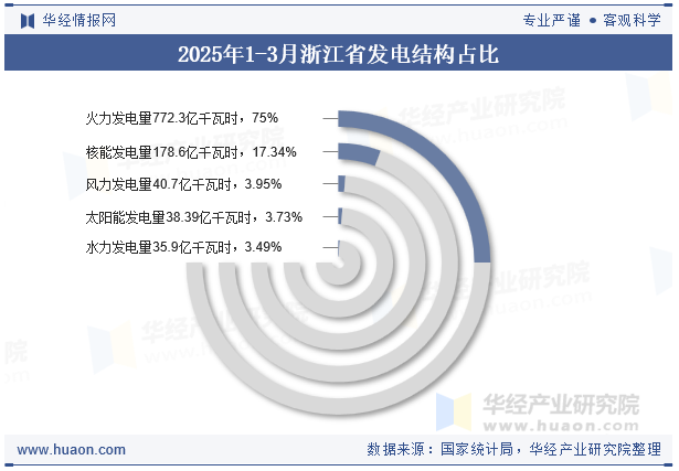 2025年1-3月浙江省发电结构占比