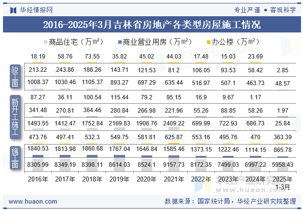 2016-2025年3月吉林省房地产各类型房屋施工情况