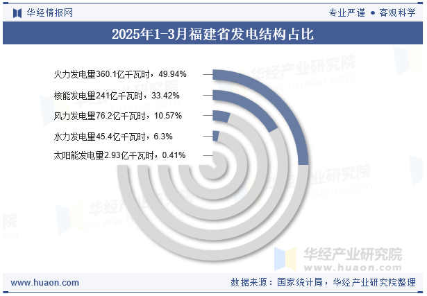 2025年1-3月福建省发电结构占比