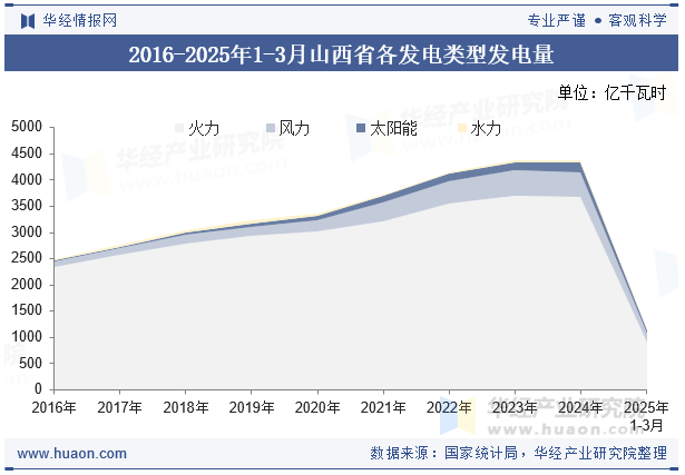 2016-2025年1-3月山西省各发电类型发电量
