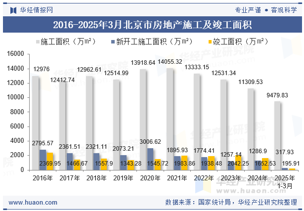 2016-2025年3月北京市房地产施工及竣工面积