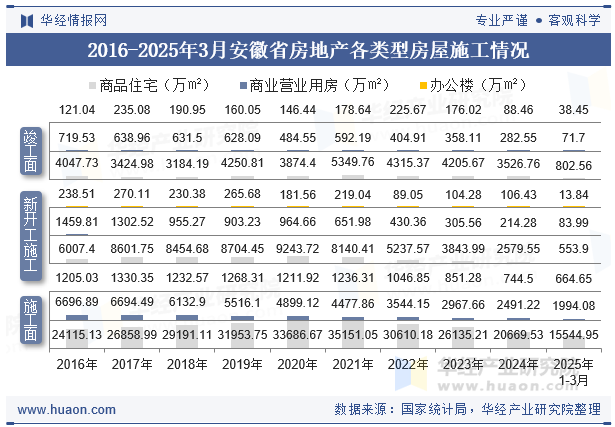 2016-2025年3月安徽省房地产各类型房屋施工情况