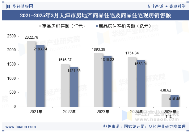 2021-2025年3月天津市房地产商品住宅及商品住宅现房销售额