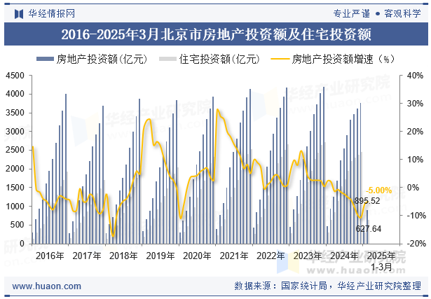 2016-2025年3月北京市房地产投资额及住宅投资额