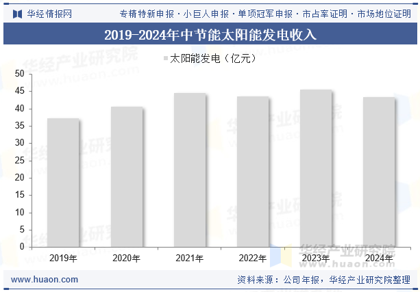 2019-2024年中节能太阳能发电收入